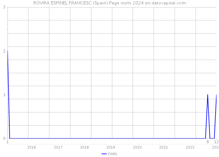 ROVIRA ESPINEL FRANCESC (Spain) Page visits 2024 