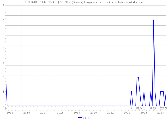 EDUARDO ENCINAR JIMENEZ (Spain) Page visits 2024 