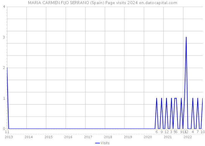 MARIA CARMEN FIJO SERRANO (Spain) Page visits 2024 