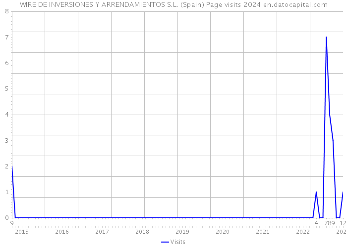 WIRE DE INVERSIONES Y ARRENDAMIENTOS S.L. (Spain) Page visits 2024 