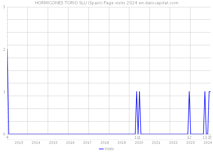 HORMIGONES TORIO SLU (Spain) Page visits 2024 