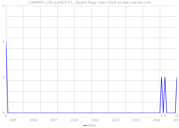 CAMPING LOS LLANOS S.L. (Spain) Page visits 2024 