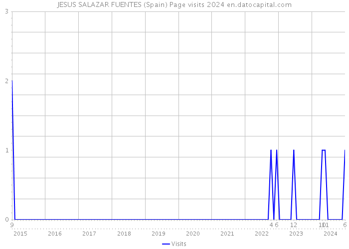 JESUS SALAZAR FUENTES (Spain) Page visits 2024 