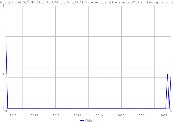 RESIDENCIAL SEÑORIO DEL ALJARAFE SOCIEDAD LIMITADA (Spain) Page visits 2024 