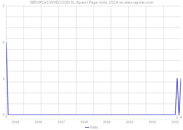 SERVIPLAS INYECCION SL (Spain) Page visits 2024 
