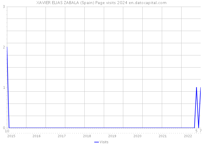 XAVIER ELIAS ZABALA (Spain) Page visits 2024 