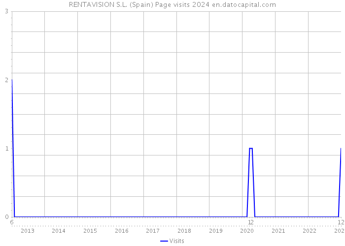 RENTAVISION S.L. (Spain) Page visits 2024 
