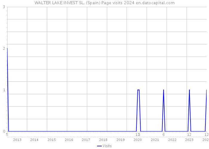 WALTER LAKE INVEST SL. (Spain) Page visits 2024 