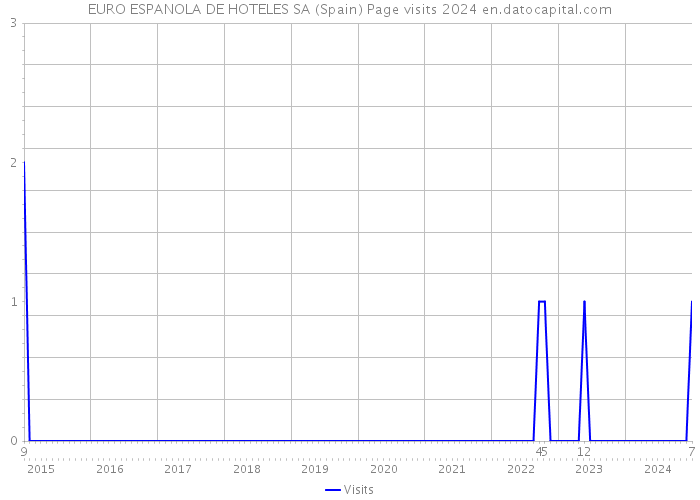 EURO ESPANOLA DE HOTELES SA (Spain) Page visits 2024 