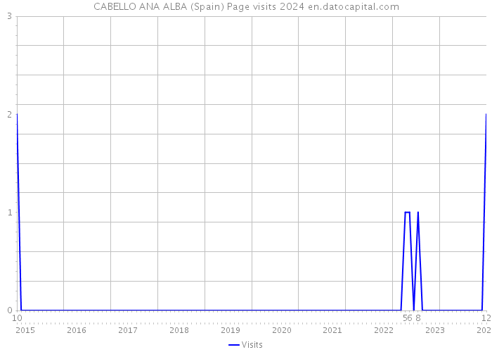 CABELLO ANA ALBA (Spain) Page visits 2024 