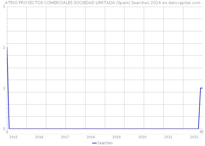 ATRIO PROYECTOS COMERCIALES SOCIEDAD LIMITADA (Spain) Searches 2024 