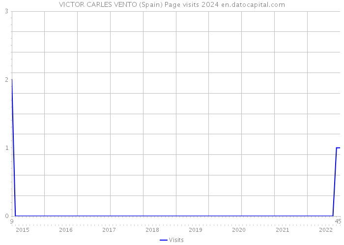 VICTOR CARLES VENTO (Spain) Page visits 2024 