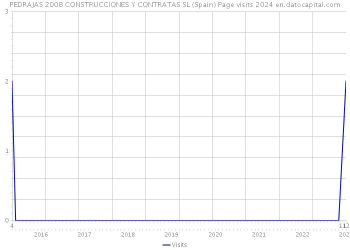 PEDRAJAS 2008 CONSTRUCCIONES Y CONTRATAS SL (Spain) Page visits 2024 