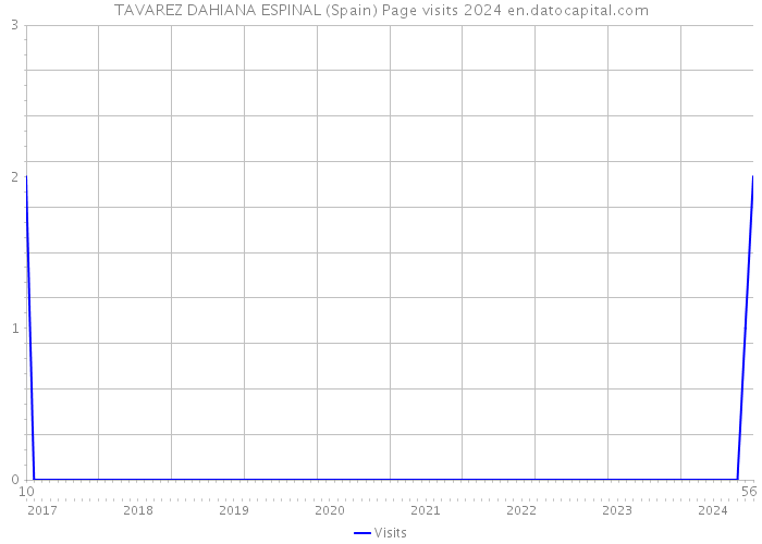 TAVAREZ DAHIANA ESPINAL (Spain) Page visits 2024 