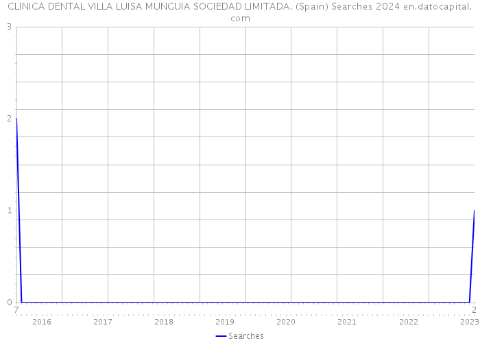 CLINICA DENTAL VILLA LUISA MUNGUIA SOCIEDAD LIMITADA. (Spain) Searches 2024 