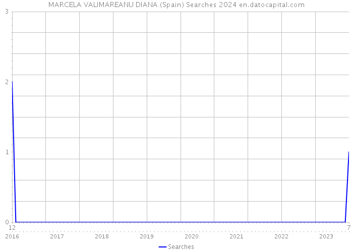 MARCELA VALIMAREANU DIANA (Spain) Searches 2024 