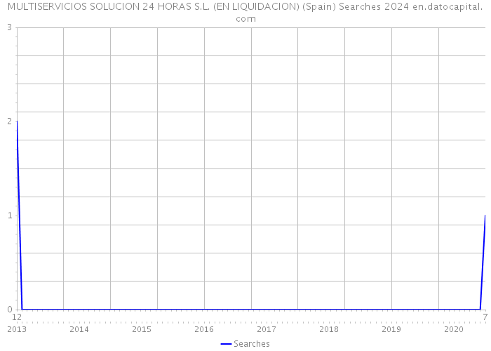 MULTISERVICIOS SOLUCION 24 HORAS S.L. (EN LIQUIDACION) (Spain) Searches 2024 