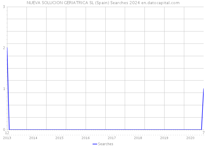 NUEVA SOLUCION GERIATRICA SL (Spain) Searches 2024 
