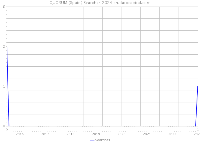QUORUM (Spain) Searches 2024 