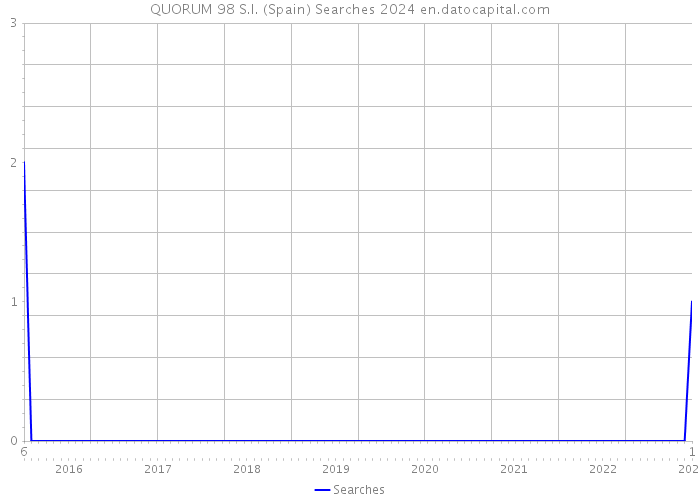 QUORUM 98 S.I. (Spain) Searches 2024 