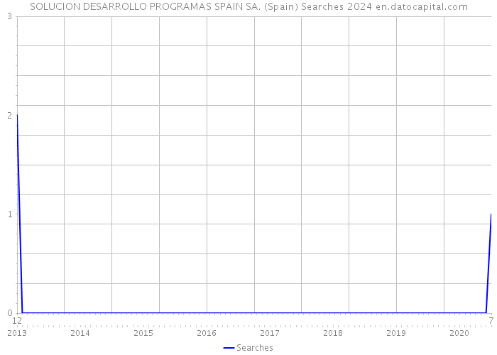 SOLUCION DESARROLLO PROGRAMAS SPAIN SA. (Spain) Searches 2024 