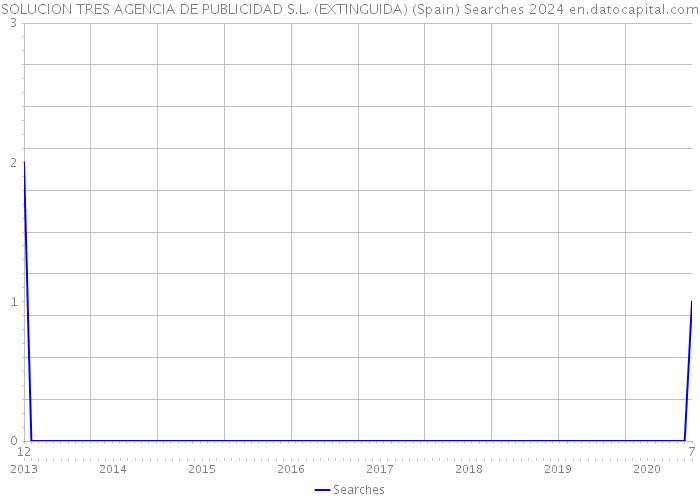 SOLUCION TRES AGENCIA DE PUBLICIDAD S.L. (EXTINGUIDA) (Spain) Searches 2024 
