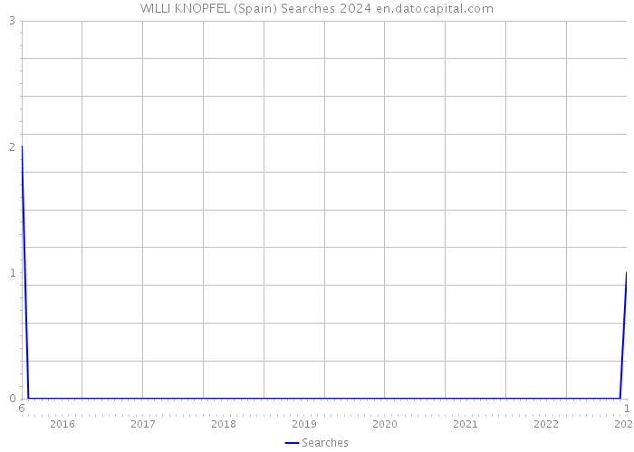 WILLI KNOPFEL (Spain) Searches 2024 