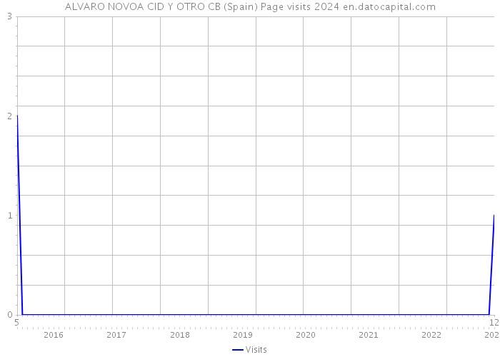 ALVARO NOVOA CID Y OTRO CB (Spain) Page visits 2024 