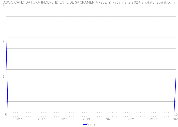 ASOC CANDIDATURA INDEPENDIENTE DE SACRAMENIA (Spain) Page visits 2024 