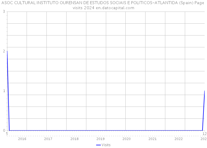 ASOC CULTURAL INSTITUTO OURENSAN DE ESTUDOS SOCIAIS E POLITICOS-ATLANTIDA (Spain) Page visits 2024 