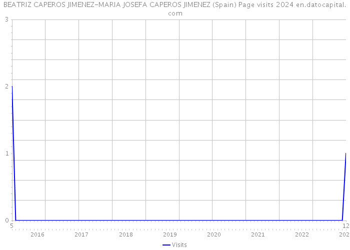 BEATRIZ CAPEROS JIMENEZ-MARIA JOSEFA CAPEROS JIMENEZ (Spain) Page visits 2024 