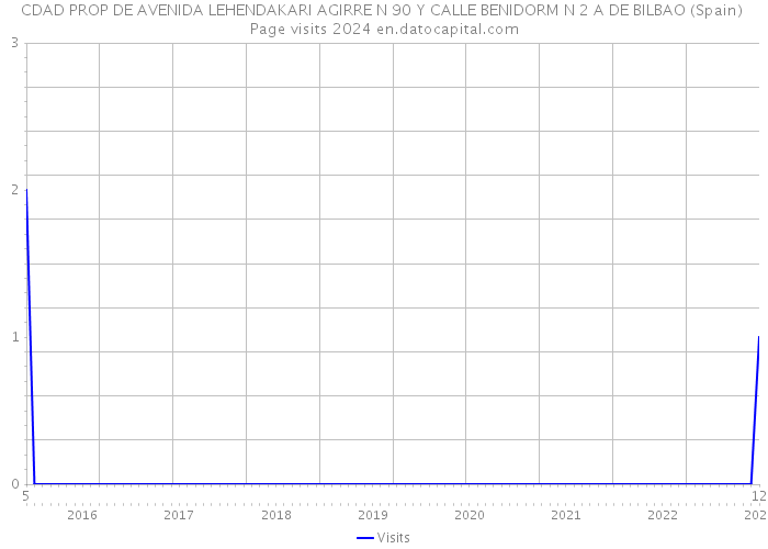 CDAD PROP DE AVENIDA LEHENDAKARI AGIRRE N 90 Y CALLE BENIDORM N 2 A DE BILBAO (Spain) Page visits 2024 