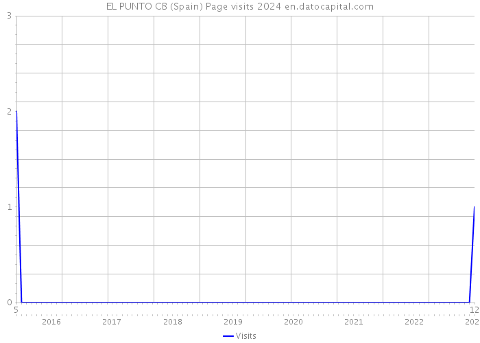 EL PUNTO CB (Spain) Page visits 2024 