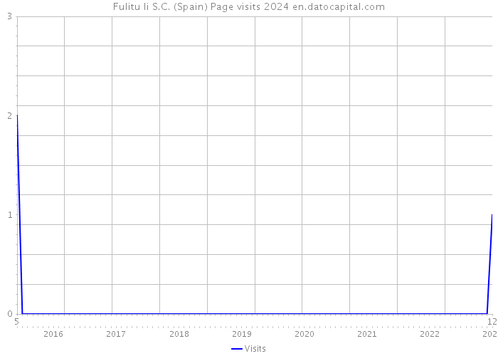 Fulitu Ii S.C. (Spain) Page visits 2024 