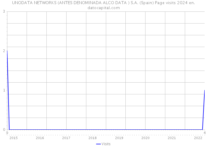 UNODATA NETWORKS (ANTES DENOMINADA ALCO DATA ) S.A. (Spain) Page visits 2024 