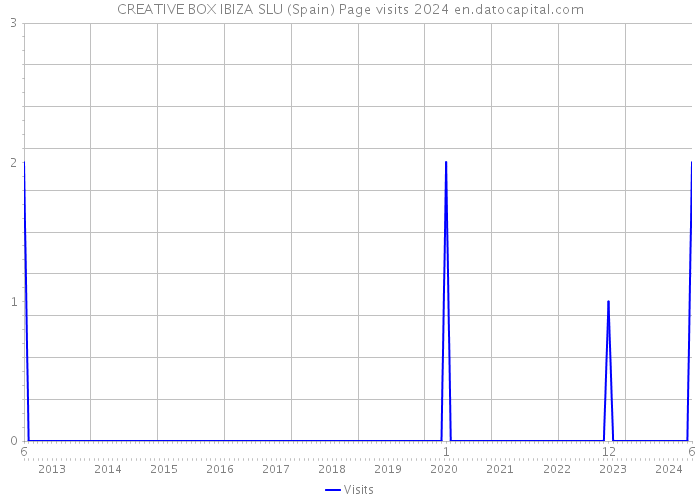 CREATIVE BOX IBIZA SLU (Spain) Page visits 2024 