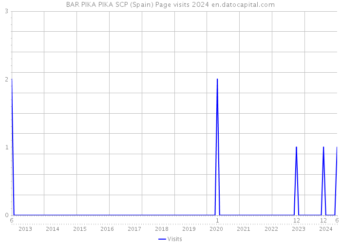 BAR PIKA PIKA SCP (Spain) Page visits 2024 