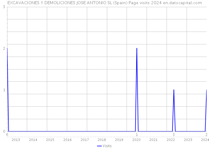 EXCAVACIONES Y DEMOLICIONES JOSE ANTONIO SL (Spain) Page visits 2024 