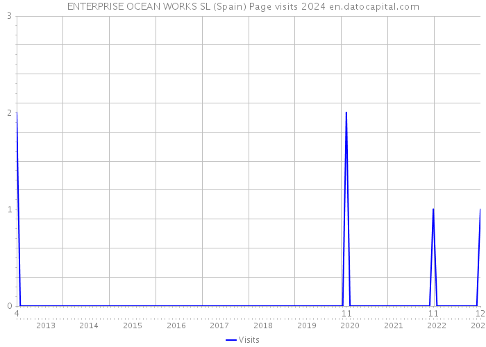 ENTERPRISE OCEAN WORKS SL (Spain) Page visits 2024 
