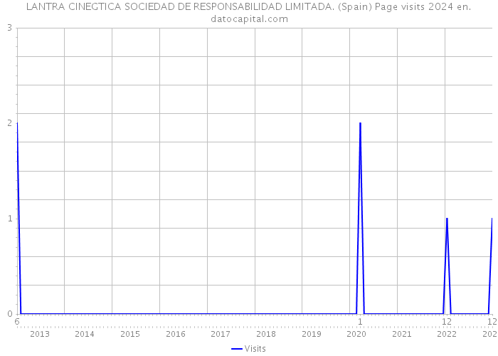LANTRA CINEGTICA SOCIEDAD DE RESPONSABILIDAD LIMITADA. (Spain) Page visits 2024 