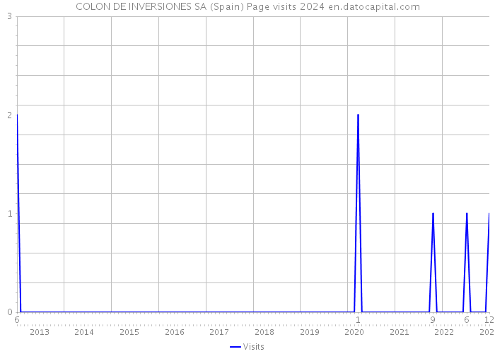 COLON DE INVERSIONES SA (Spain) Page visits 2024 