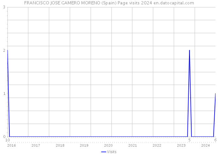 FRANCISCO JOSE GAMERO MORENO (Spain) Page visits 2024 