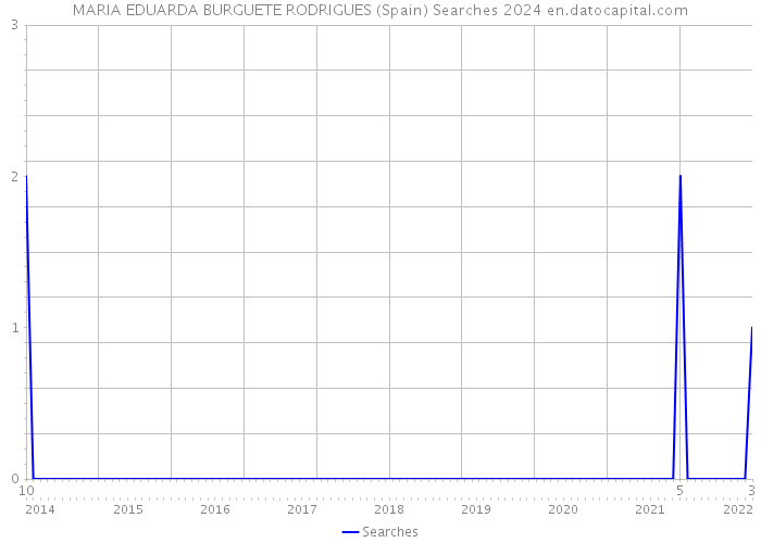MARIA EDUARDA BURGUETE RODRIGUES (Spain) Searches 2024 