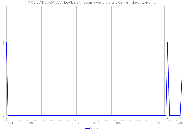 INMOBILIARIA GRACIA LORES SA (Spain) Page visits 2024 