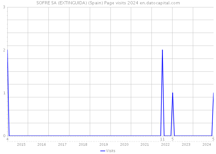 SOFRE SA (EXTINGUIDA) (Spain) Page visits 2024 