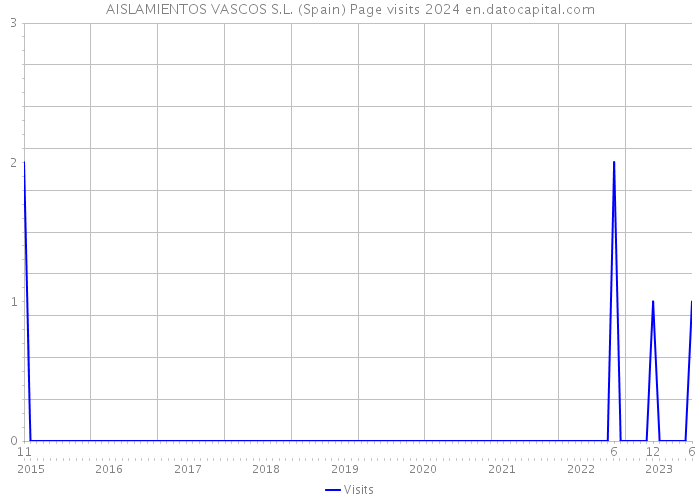 AISLAMIENTOS VASCOS S.L. (Spain) Page visits 2024 