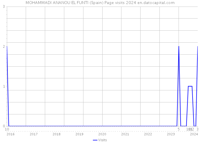 MOHAMMADI ANANOU EL FUNTI (Spain) Page visits 2024 