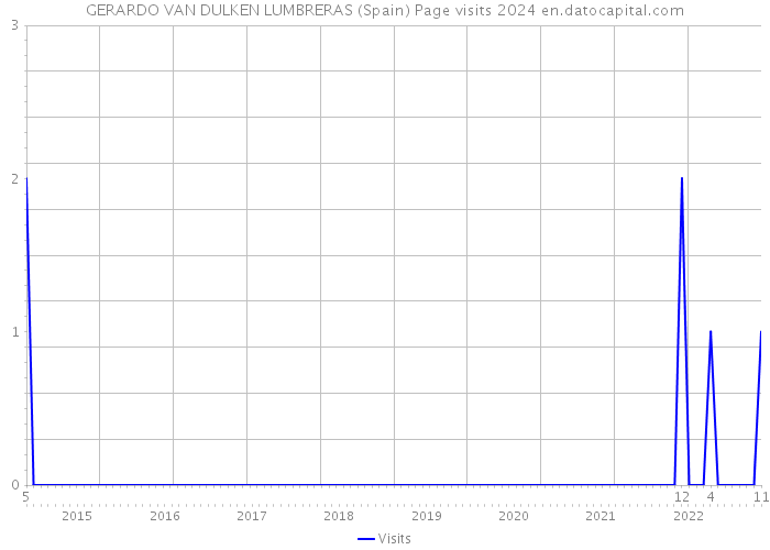 GERARDO VAN DULKEN LUMBRERAS (Spain) Page visits 2024 