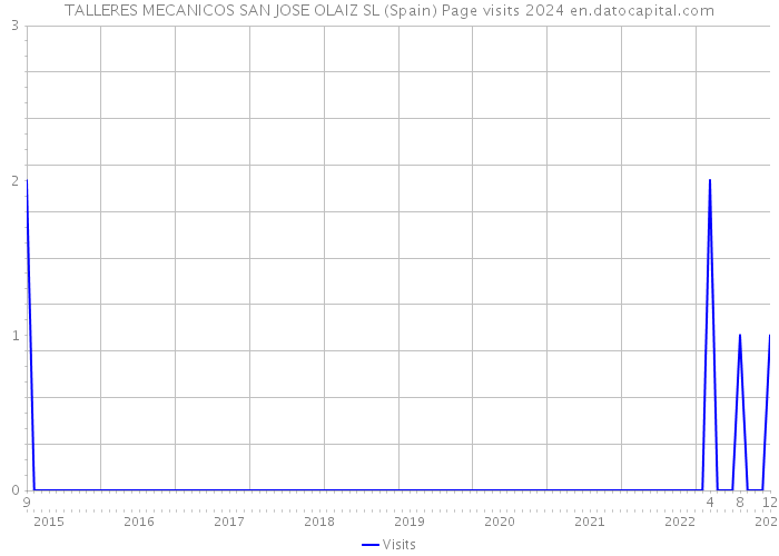 TALLERES MECANICOS SAN JOSE OLAIZ SL (Spain) Page visits 2024 