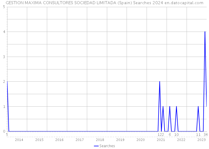 GESTION MAXIMA CONSULTORES SOCIEDAD LIMITADA (Spain) Searches 2024 